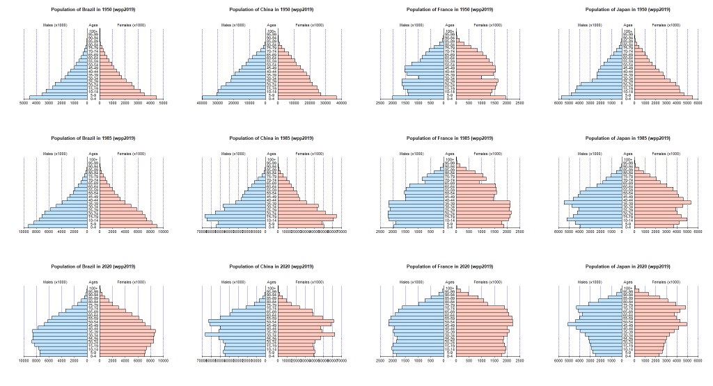 Population pyramids of Brazil, China, France, Japan in 1950, 1985, 2020 (filled by the base colors of universal design