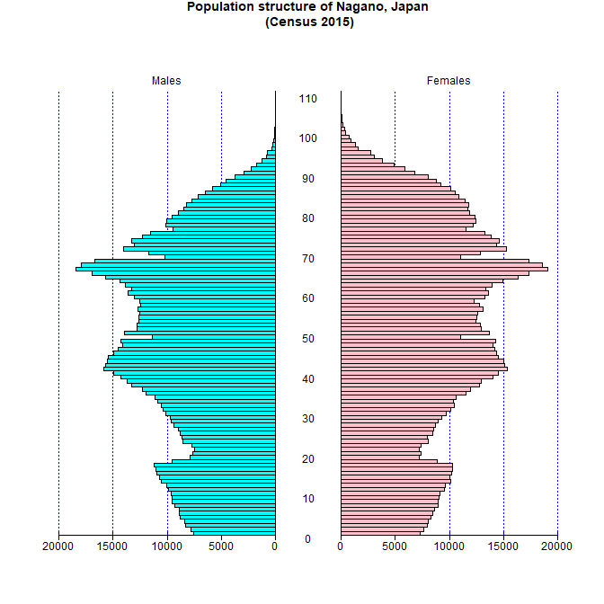 Population structure of Nagano, Japan (Census 2015)