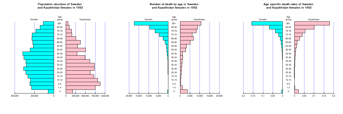 Compare age-structures between Sweden and Kazakhastan