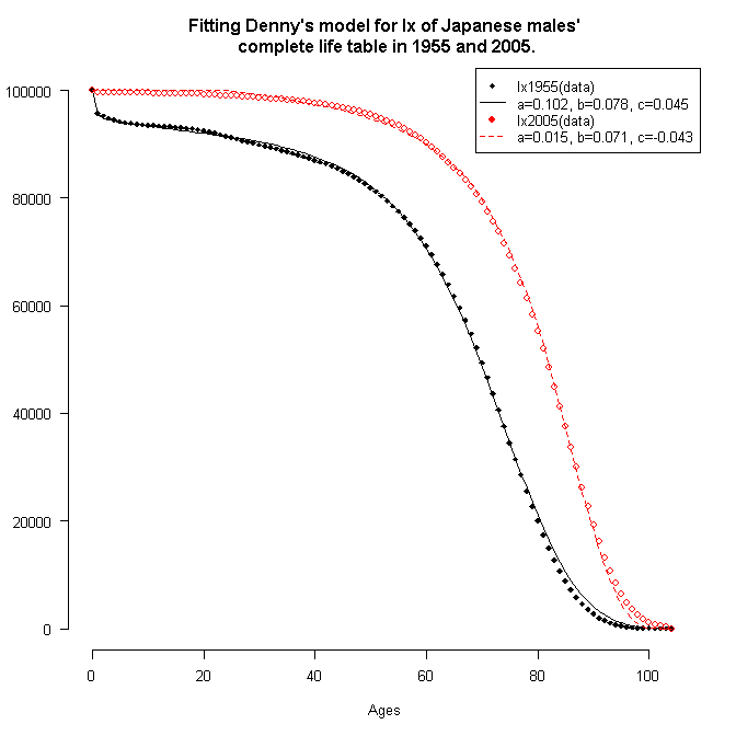 lx(s) of 1950 and 2000 males' complete life tables in Japan