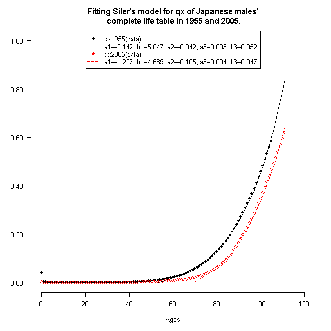 qx of 1950 and 2000 males' complete life tables in Japan with Siler's model