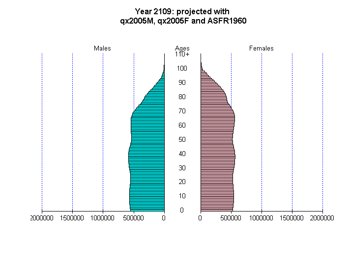 projected population of Japan in 2109 if the fertility regains 1960 level