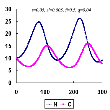 Population dynamics of prey and predator