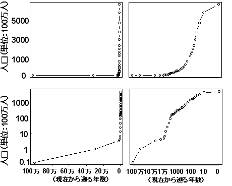 Historical changes of world population