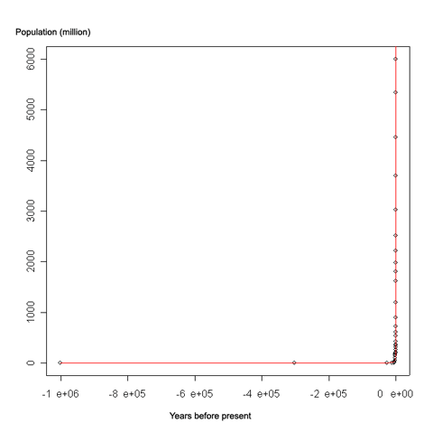 fit for log-log world population growth