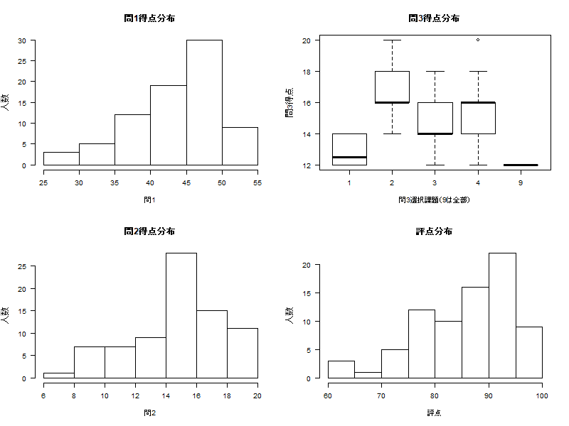 問題別得点分布