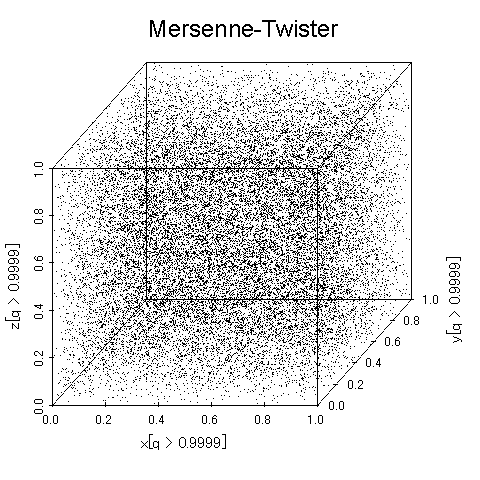 Mersenne-Twister$B$G@8@.$7$?5<;wMp?tNs$OAB7k>=9=B$$r<($5$J$$(J