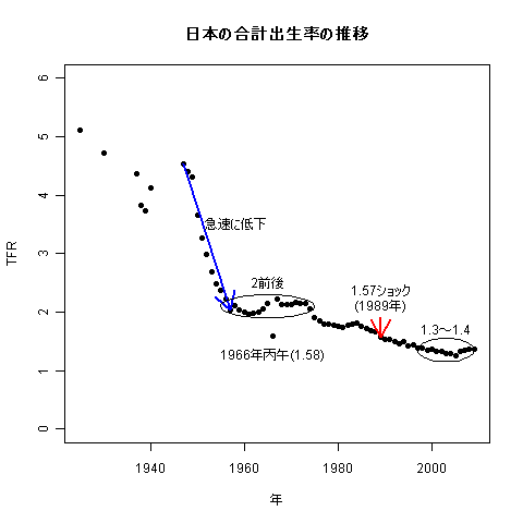 Changes of TFR in Japan